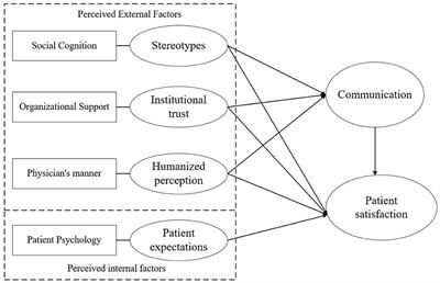 Patient satisfaction impact indicators from a psychosocial perspective